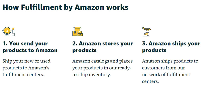 how fulfillment by amazon works