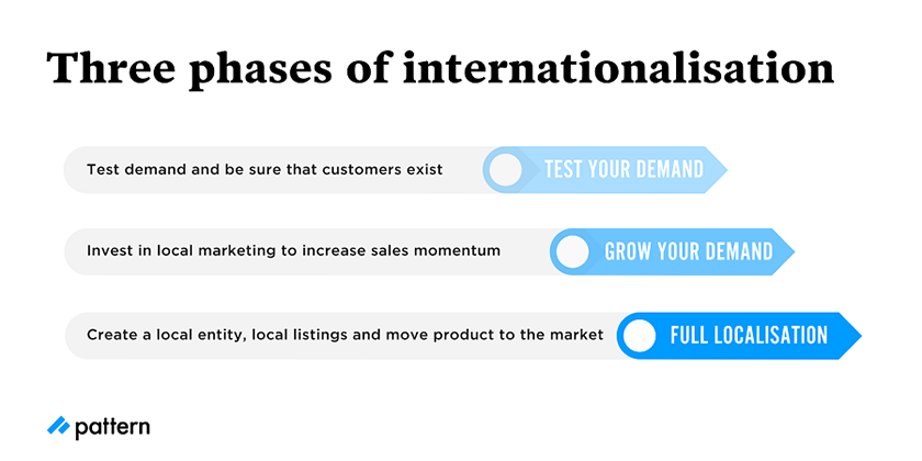 Three Phases Of Internationalisation