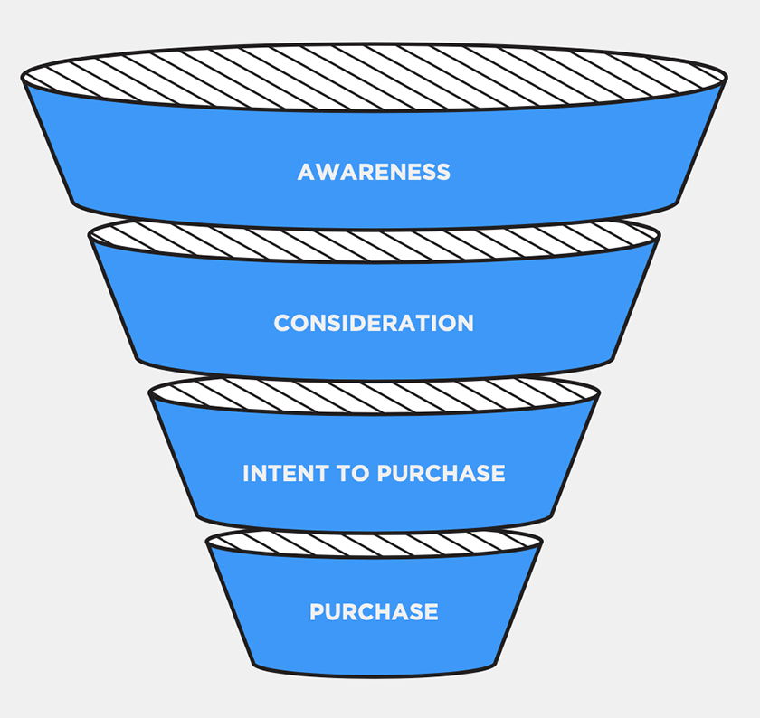 Advertising Funnel