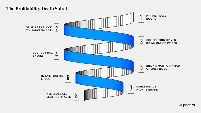 Profitability Flywheel Diagram