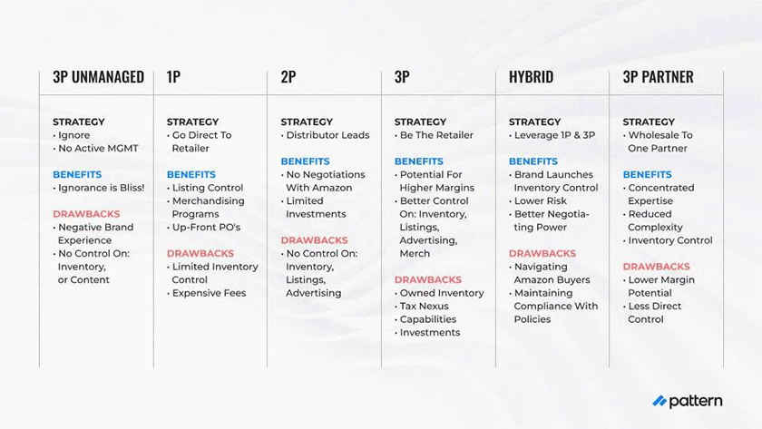 Selling Model Strategies