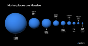 Size of Ecommerce Marketplaces